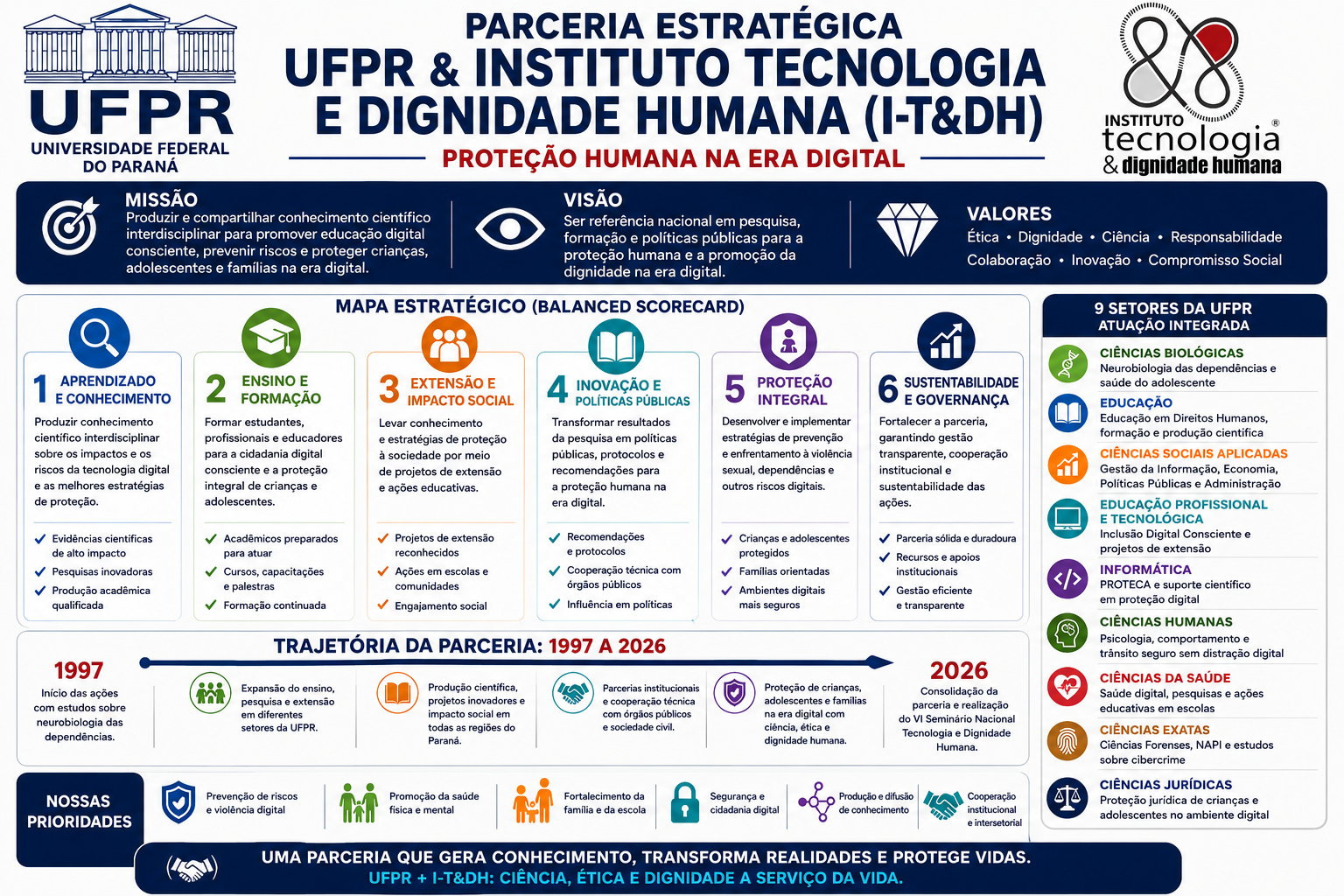 Mapa estratégico da parceria entre a UFPR e o Instituto Tecnologia & Dignidade Humana